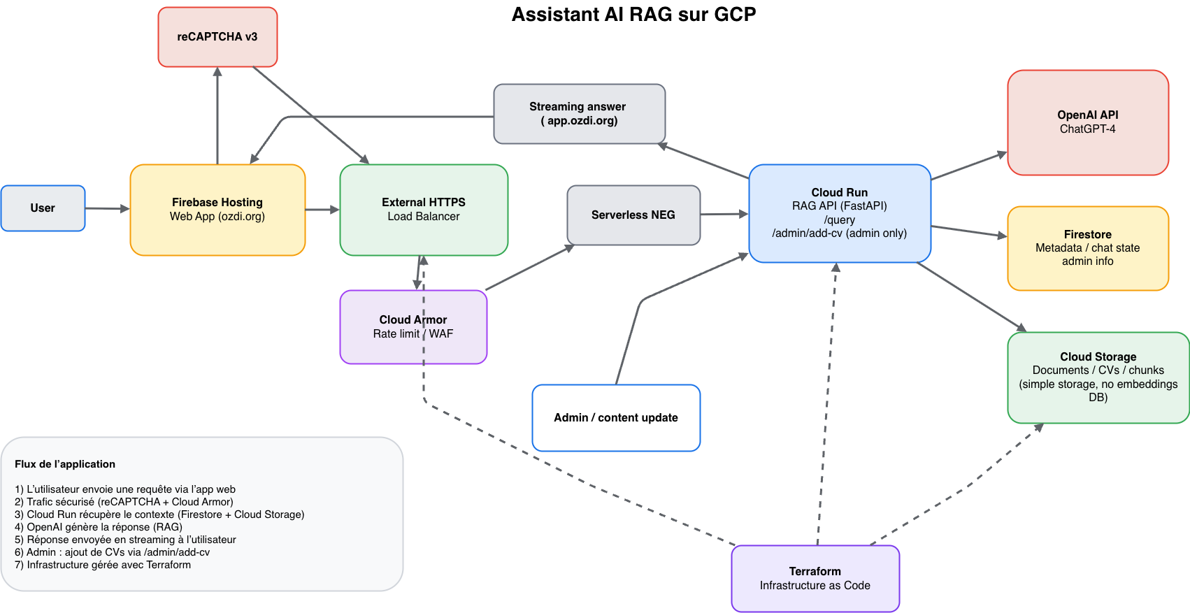 RAG Architecture